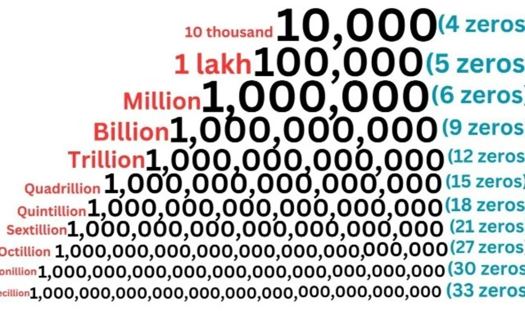 1 Milyon 200 Bin Rakamla Nasıl Yazılır