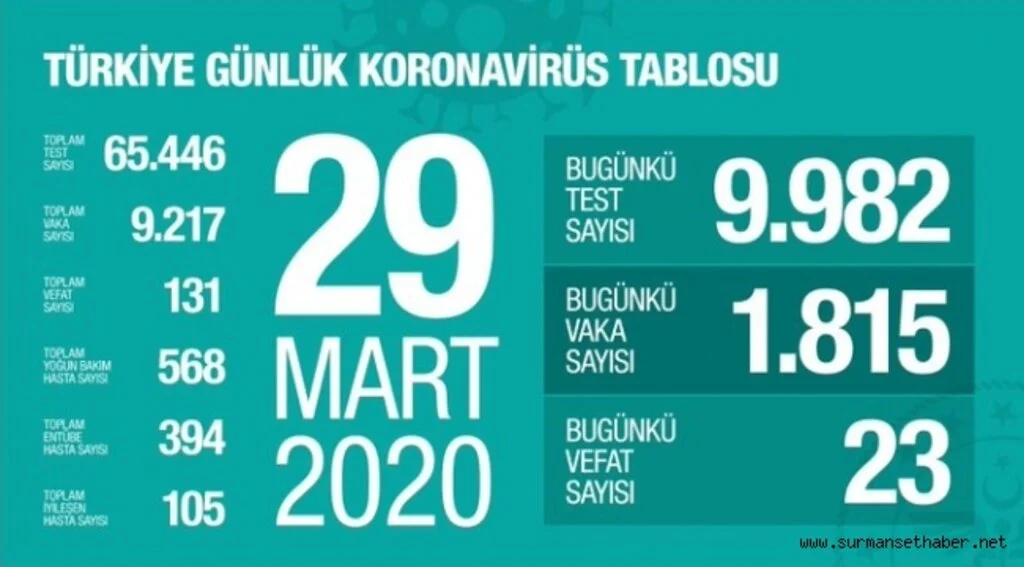 Bakan Koca, Koronavirüs Güncel Durumunu Paylaştı