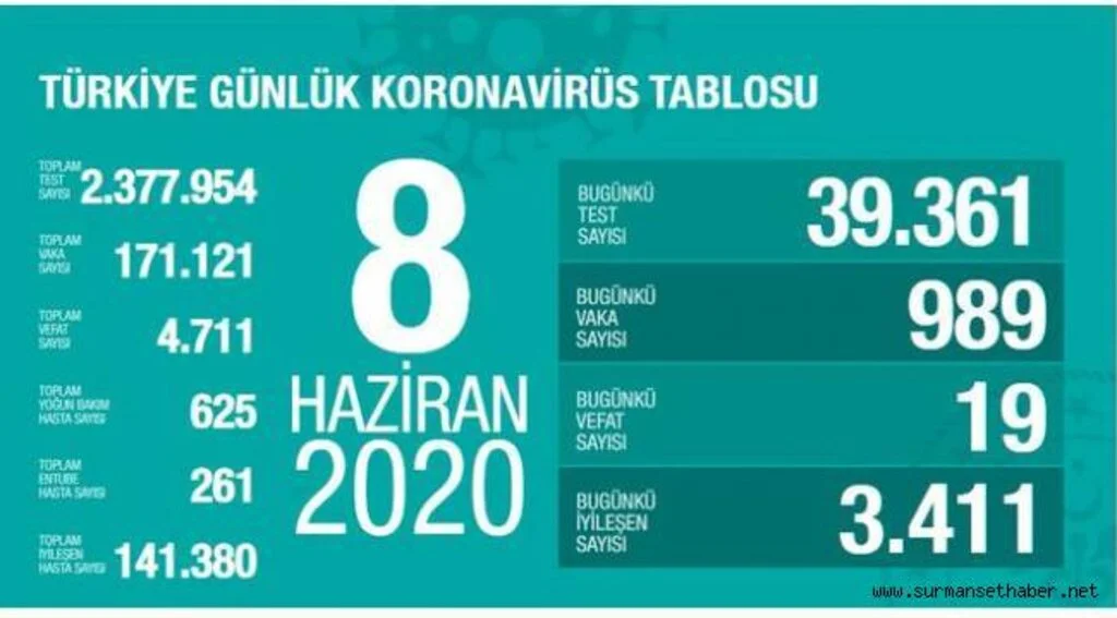 korona virüs'ten iyileşenlerin Sayısı 141 bin 380 oldu