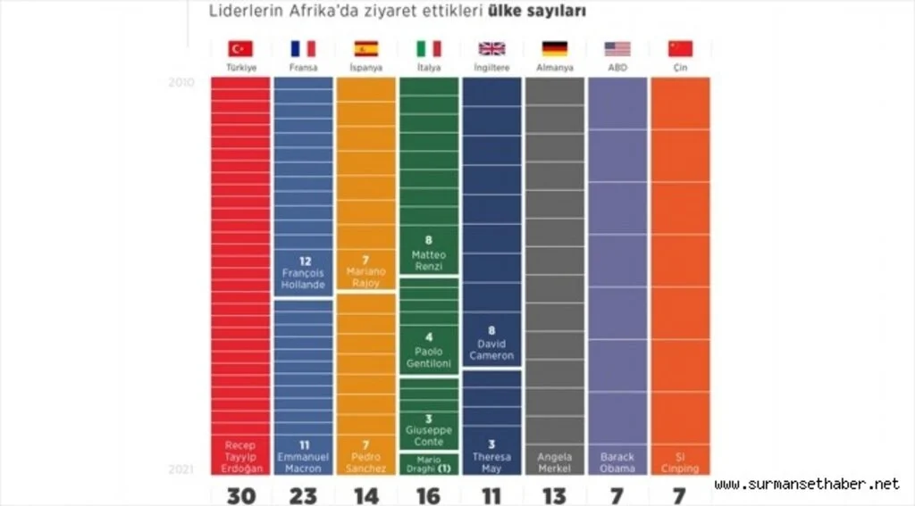 Dünya liderlerinin Afrika'ya ilgileri değişkenlik gösteriyor