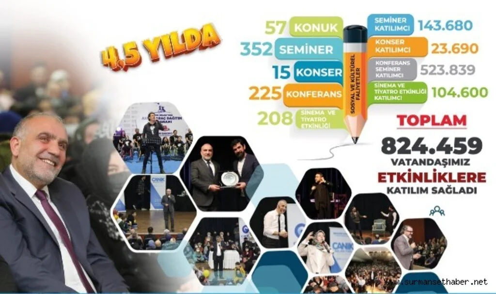 Canik Kültür ve Sanatta Rekor Kırdı  
