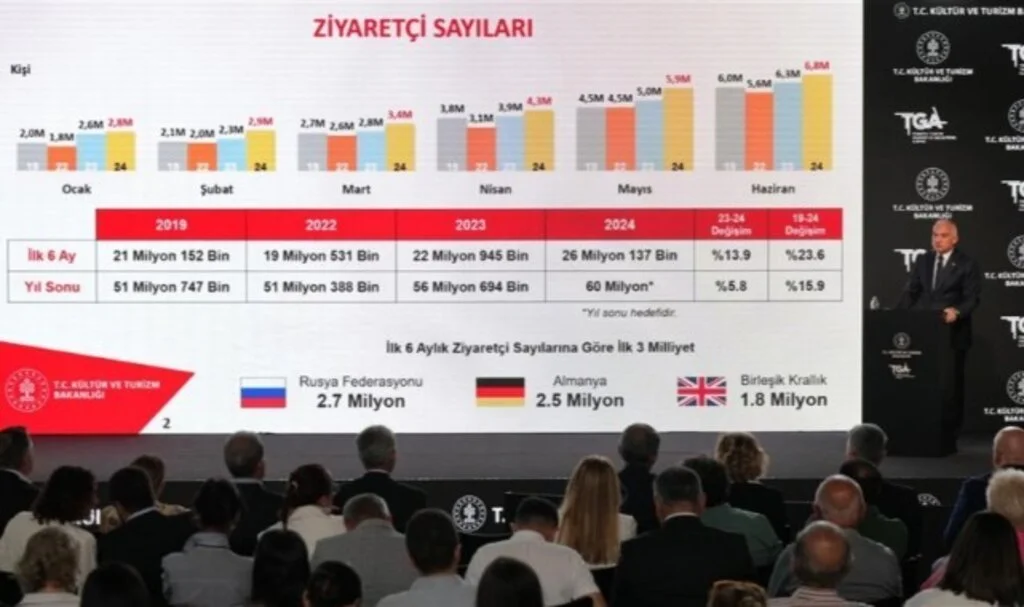Ersoy: Turizmde ilk altı ayda 23.7 milyar dolar gelir elde ettik