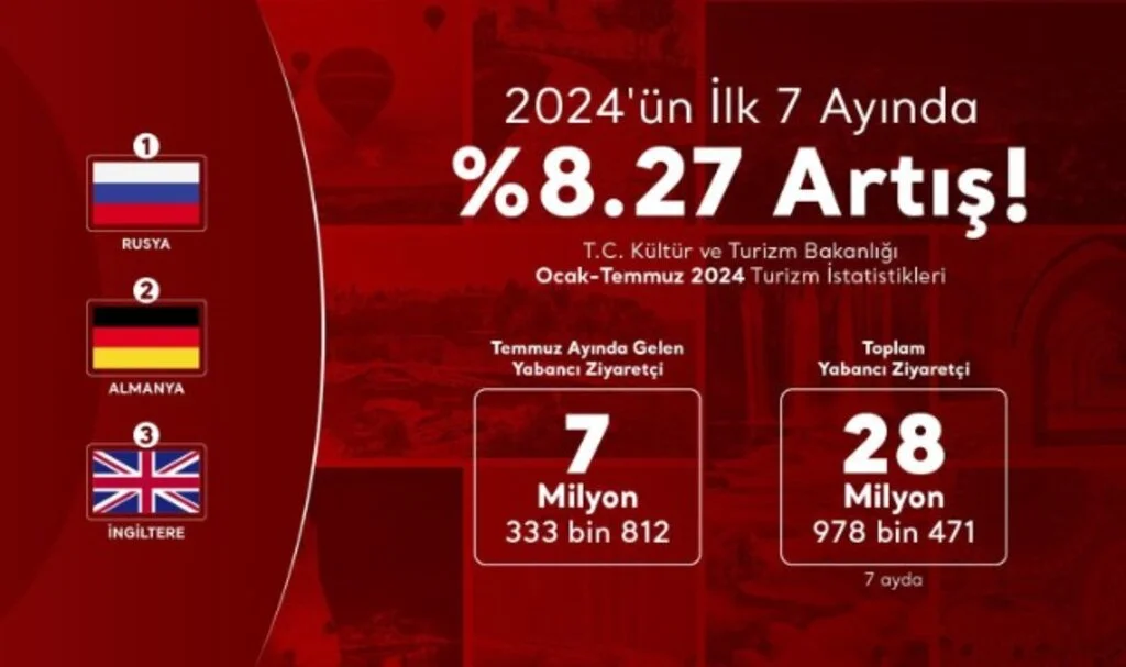 Türkiye Ziyaretçi Sayısıyla Rekor Kırıyor