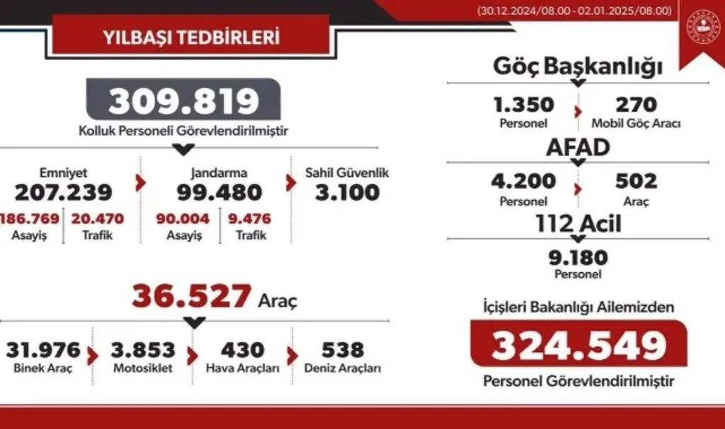 Yılbaşında 310 bin kolluk personeli huzuru sağladı